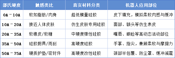 不同硅膠硬度可應用在仿真機器人上的部位.png